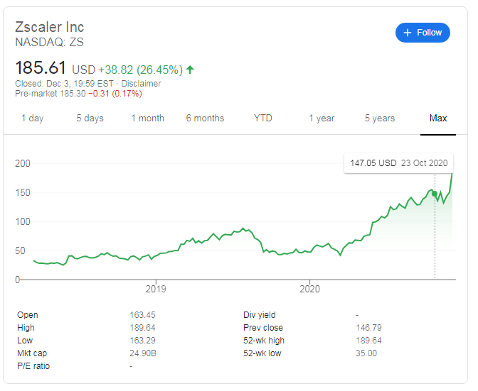 Zscaler Inc (ZS Stock) Price and News Surging after earnings, ahead of